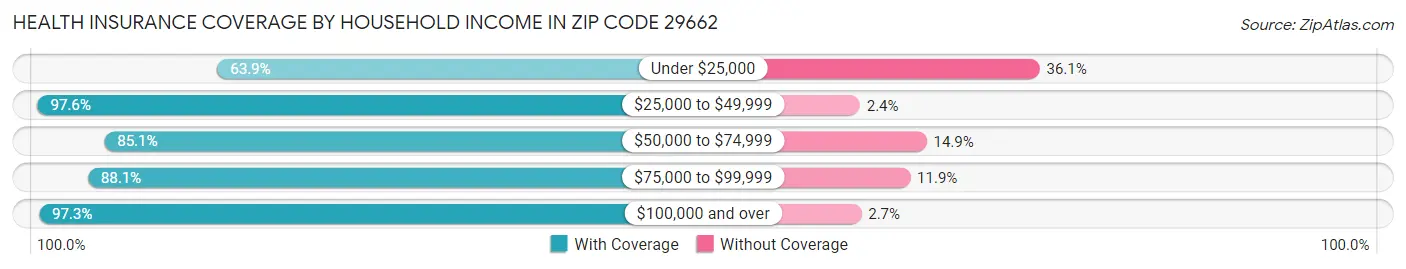 Health Insurance Coverage by Household Income in Zip Code 29662