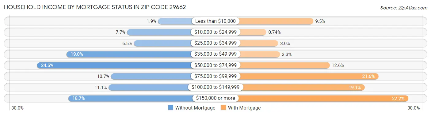 Household Income by Mortgage Status in Zip Code 29662