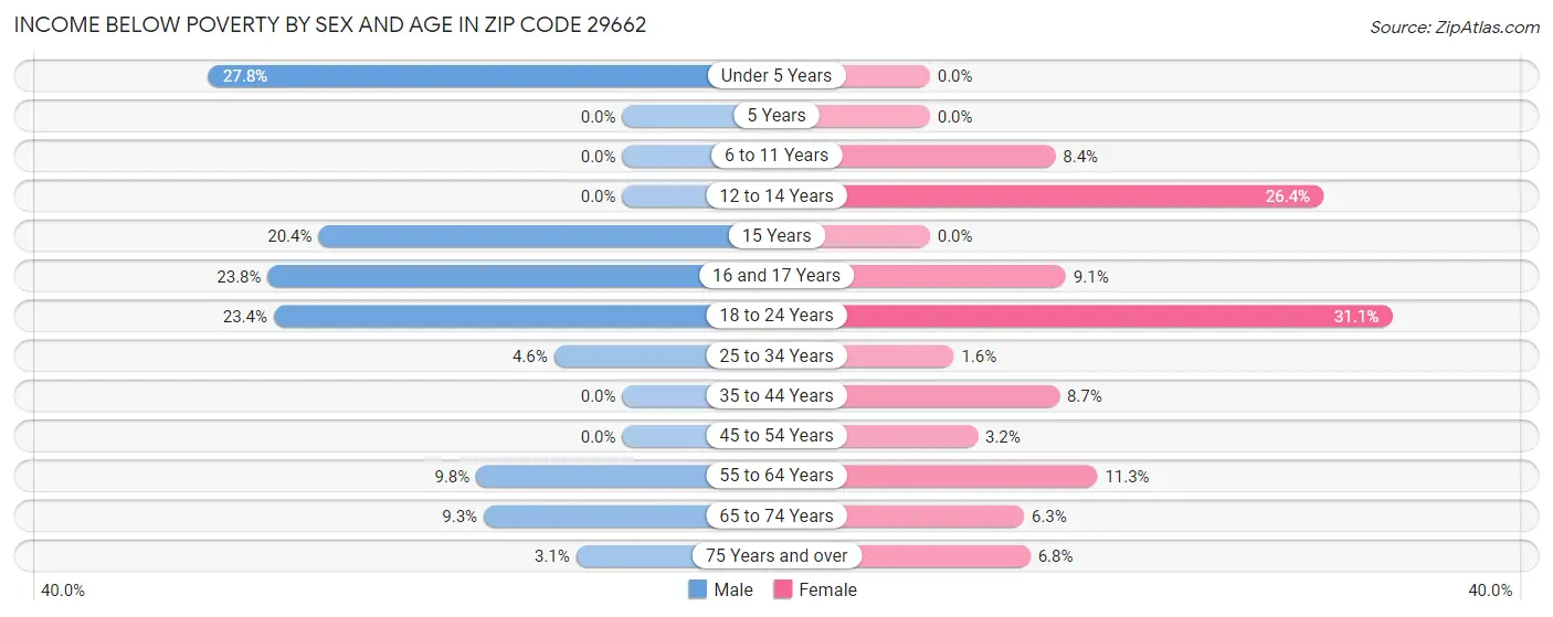 Income Below Poverty by Sex and Age in Zip Code 29662