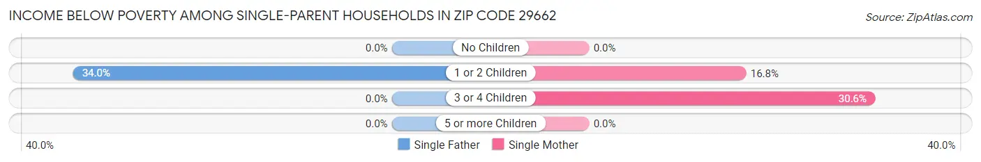 Income Below Poverty Among Single-Parent Households in Zip Code 29662