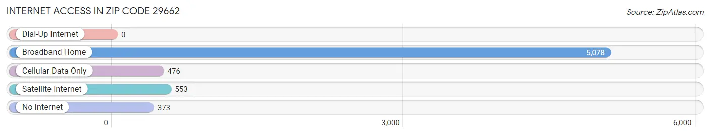 Internet Access in Zip Code 29662