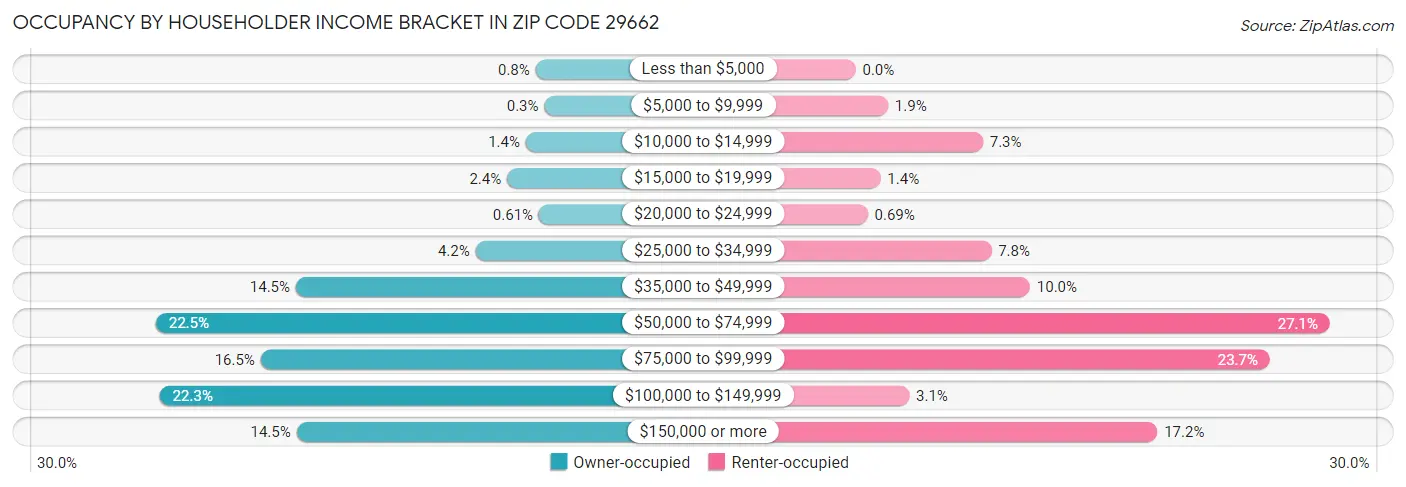 Occupancy by Householder Income Bracket in Zip Code 29662