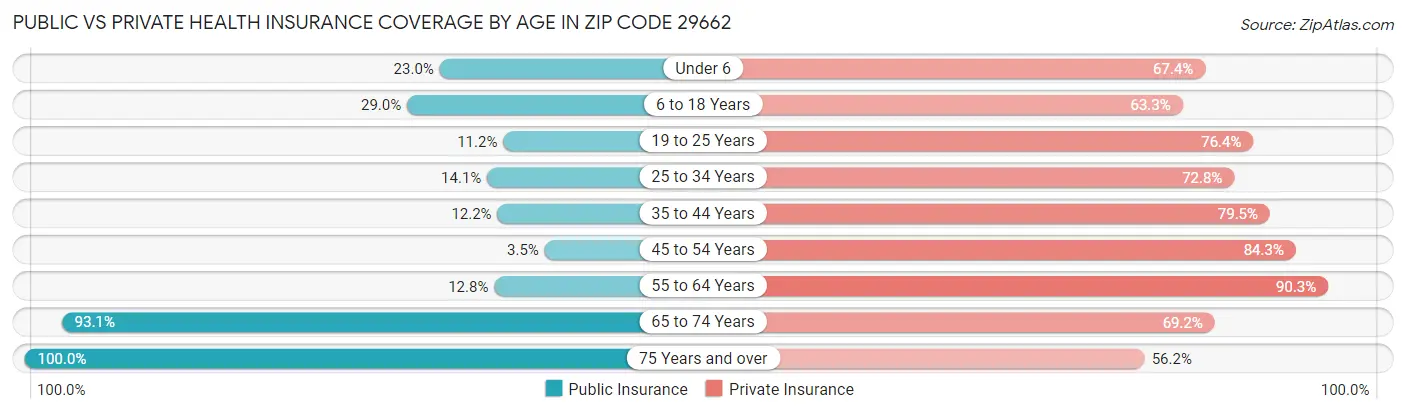 Public vs Private Health Insurance Coverage by Age in Zip Code 29662