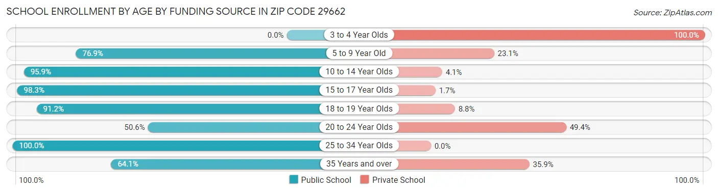 School Enrollment by Age by Funding Source in Zip Code 29662