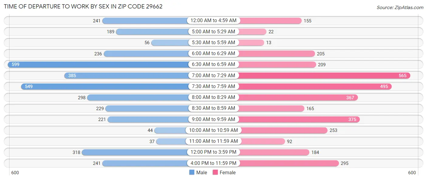 Time of Departure to Work by Sex in Zip Code 29662