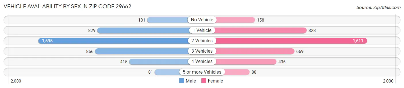 Vehicle Availability by Sex in Zip Code 29662