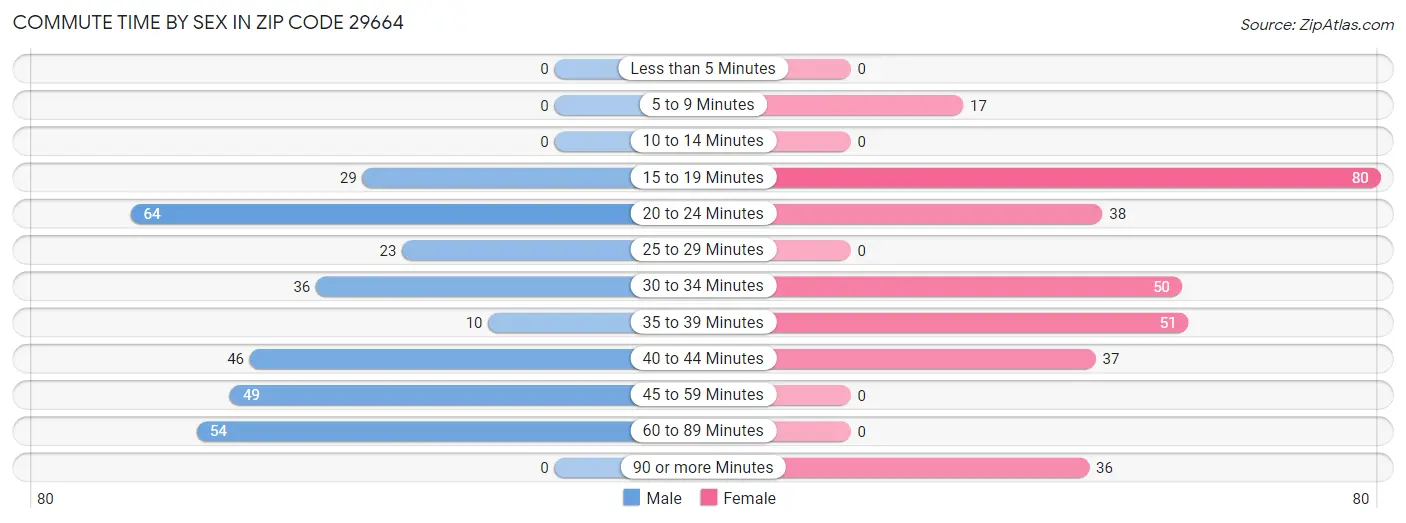 Commute Time by Sex in Zip Code 29664