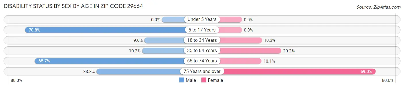 Disability Status by Sex by Age in Zip Code 29664