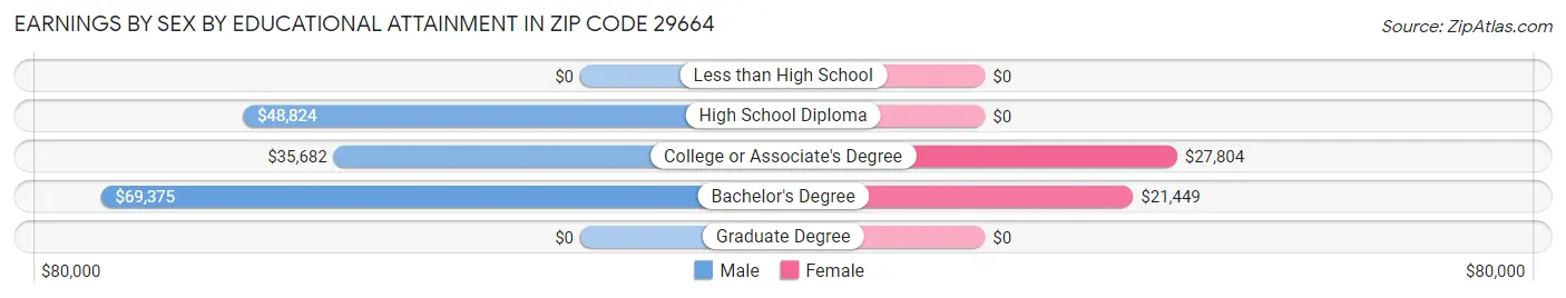 Earnings by Sex by Educational Attainment in Zip Code 29664