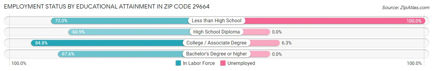 Employment Status by Educational Attainment in Zip Code 29664