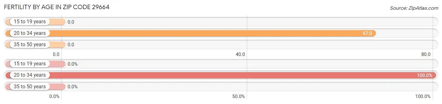 Female Fertility by Age in Zip Code 29664