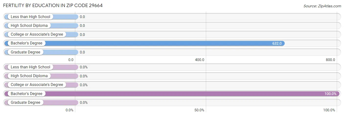 Female Fertility by Education Attainment in Zip Code 29664