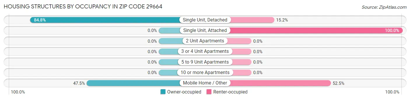 Housing Structures by Occupancy in Zip Code 29664