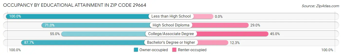 Occupancy by Educational Attainment in Zip Code 29664