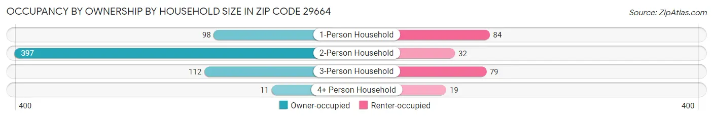 Occupancy by Ownership by Household Size in Zip Code 29664
