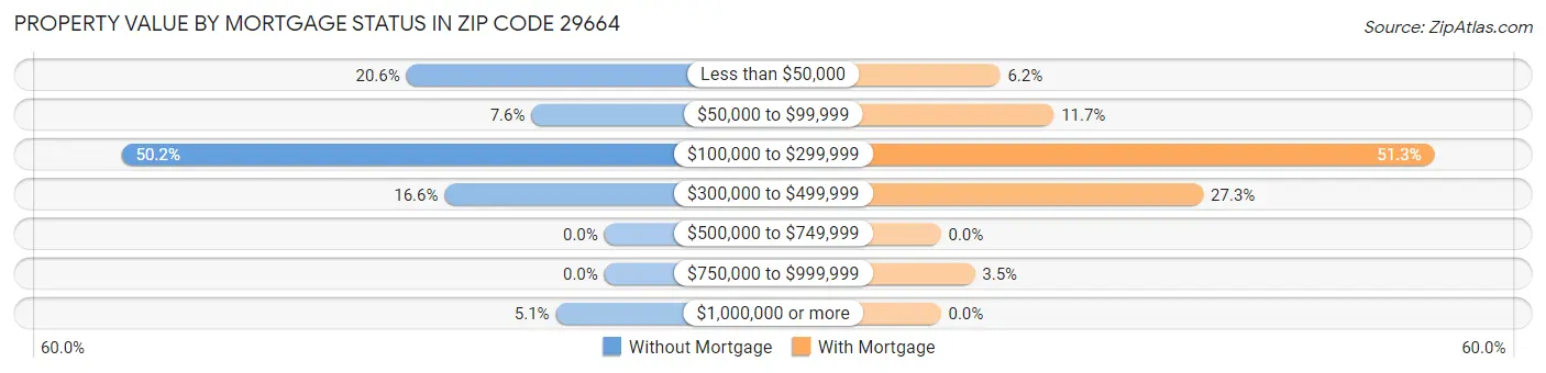 Property Value by Mortgage Status in Zip Code 29664