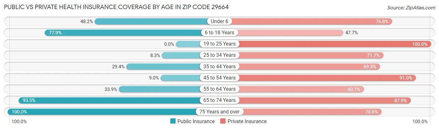 Public vs Private Health Insurance Coverage by Age in Zip Code 29664