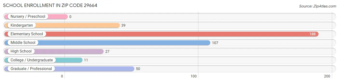 School Enrollment in Zip Code 29664