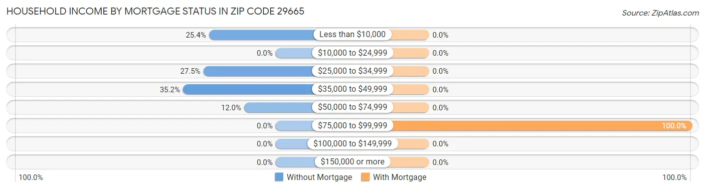 Household Income by Mortgage Status in Zip Code 29665