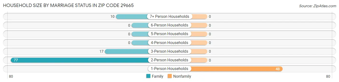 Household Size by Marriage Status in Zip Code 29665