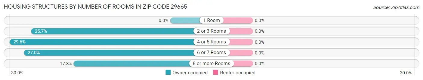 Housing Structures by Number of Rooms in Zip Code 29665
