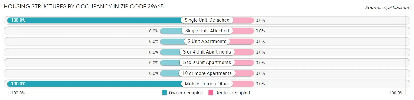 Housing Structures by Occupancy in Zip Code 29665
