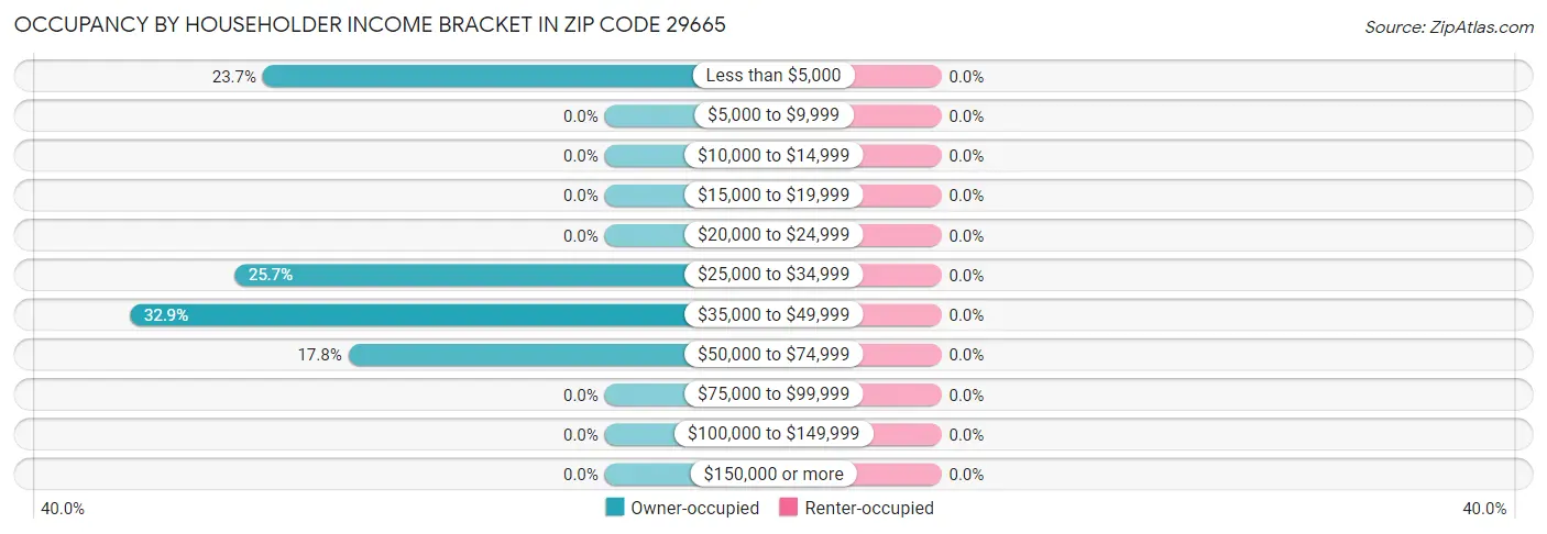 Occupancy by Householder Income Bracket in Zip Code 29665