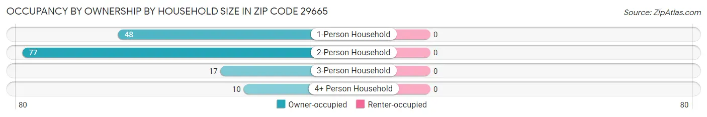 Occupancy by Ownership by Household Size in Zip Code 29665