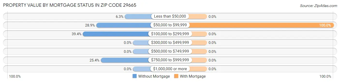 Property Value by Mortgage Status in Zip Code 29665
