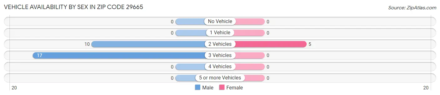 Vehicle Availability by Sex in Zip Code 29665