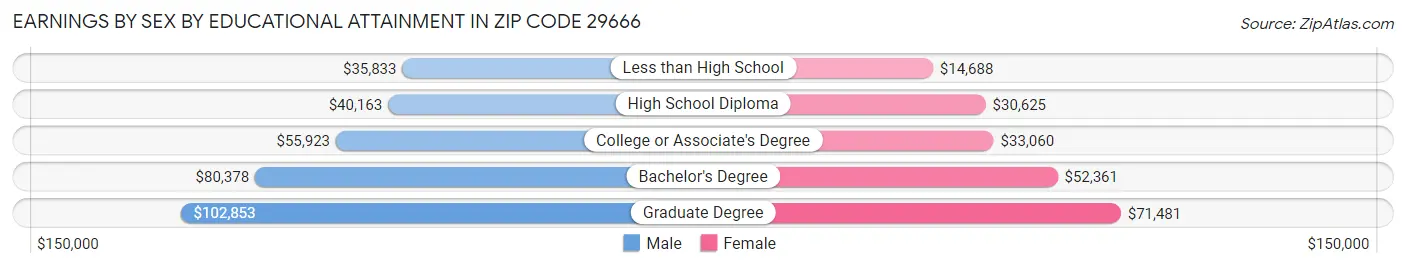 Earnings by Sex by Educational Attainment in Zip Code 29666