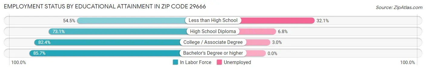 Employment Status by Educational Attainment in Zip Code 29666