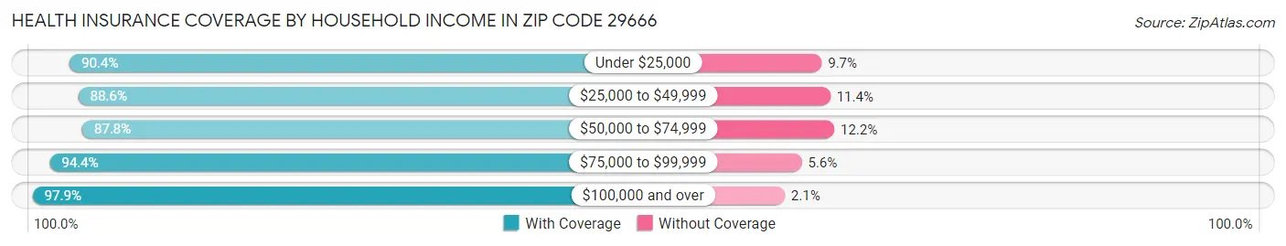 Health Insurance Coverage by Household Income in Zip Code 29666