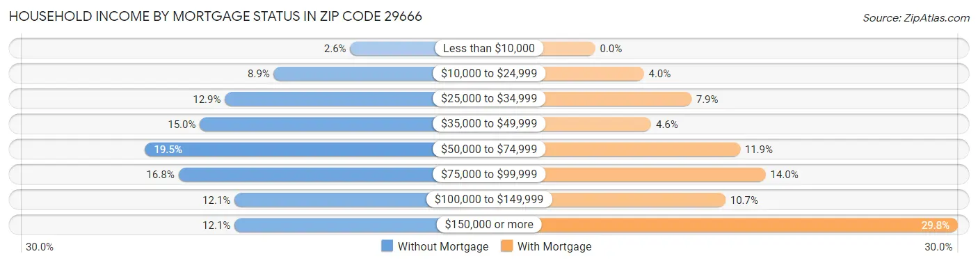 Household Income by Mortgage Status in Zip Code 29666