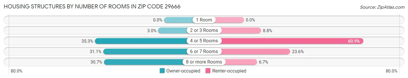 Housing Structures by Number of Rooms in Zip Code 29666