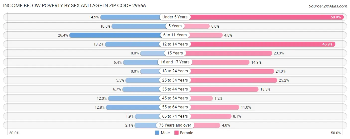 Income Below Poverty by Sex and Age in Zip Code 29666