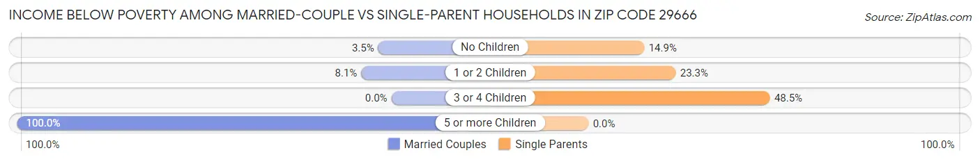 Income Below Poverty Among Married-Couple vs Single-Parent Households in Zip Code 29666