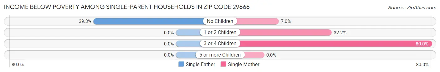 Income Below Poverty Among Single-Parent Households in Zip Code 29666
