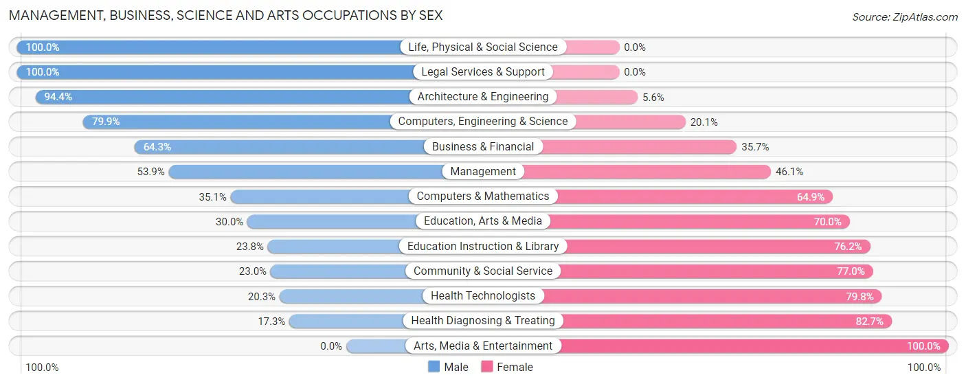 Management, Business, Science and Arts Occupations by Sex in Zip Code 29666
