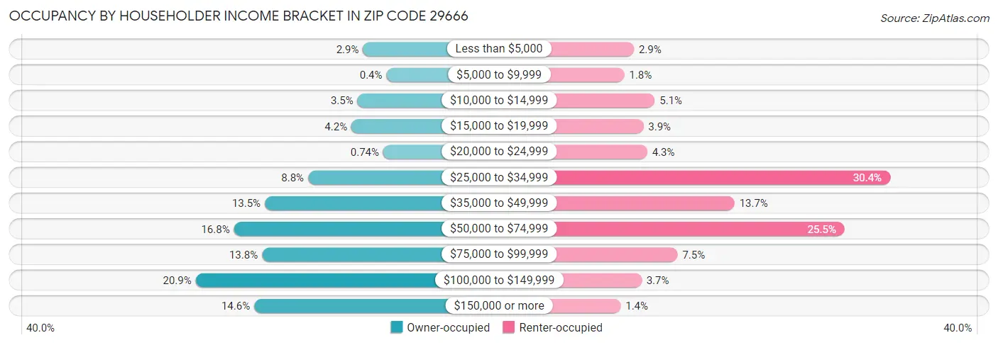 Occupancy by Householder Income Bracket in Zip Code 29666