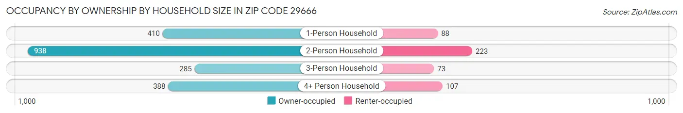 Occupancy by Ownership by Household Size in Zip Code 29666