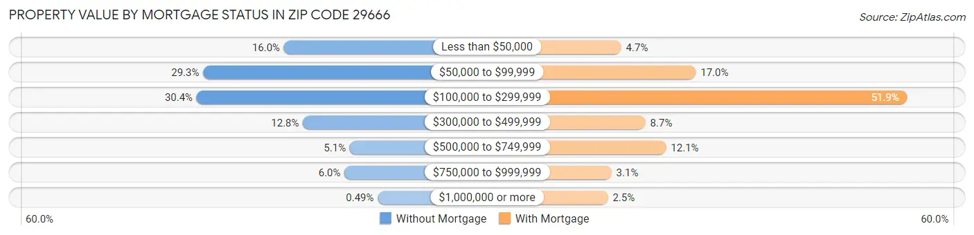 Property Value by Mortgage Status in Zip Code 29666