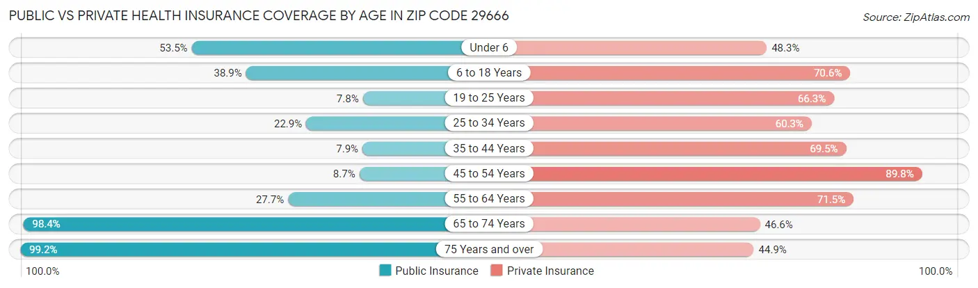 Public vs Private Health Insurance Coverage by Age in Zip Code 29666