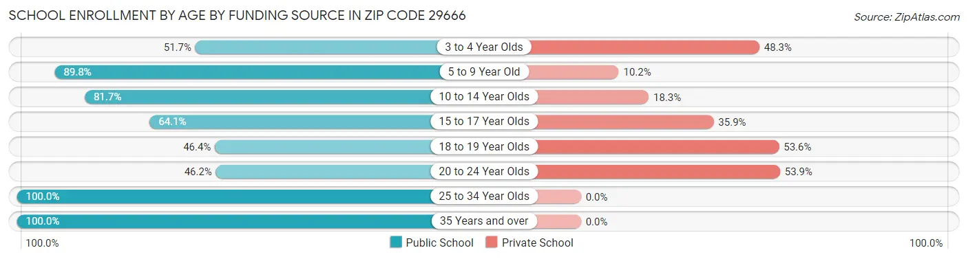 School Enrollment by Age by Funding Source in Zip Code 29666