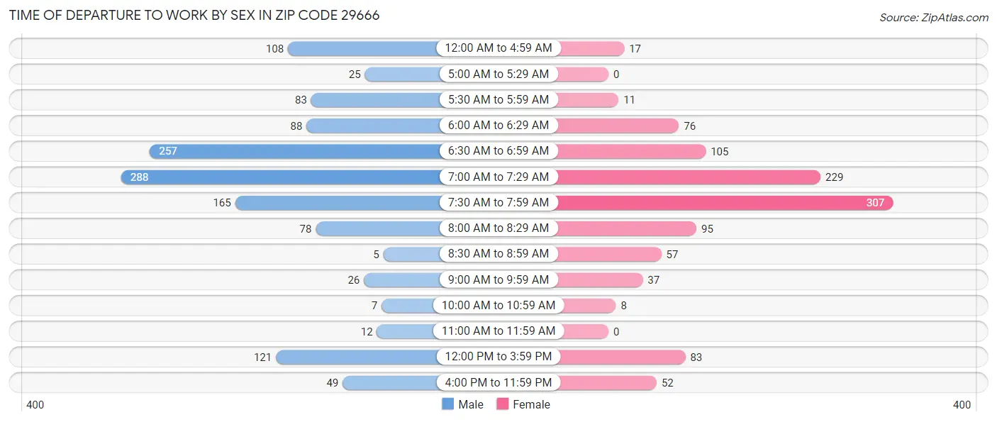 Time of Departure to Work by Sex in Zip Code 29666