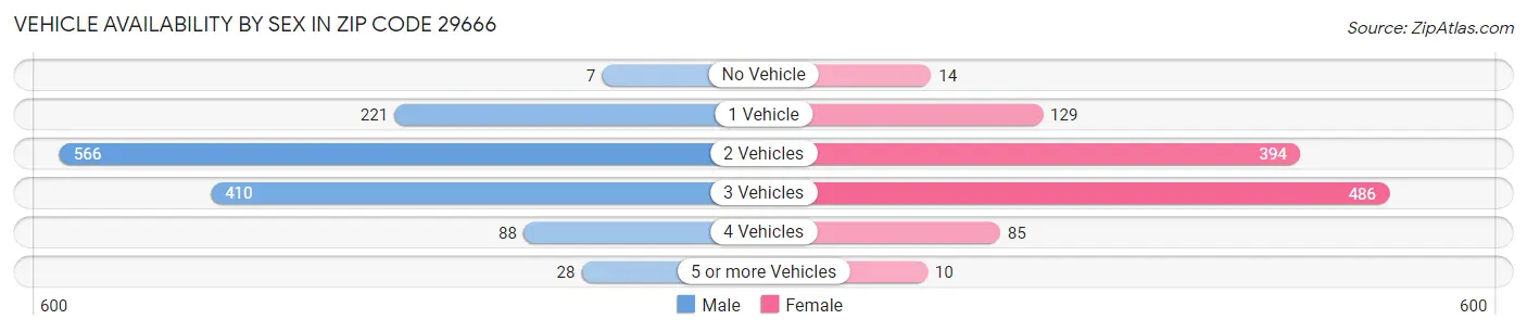 Vehicle Availability by Sex in Zip Code 29666