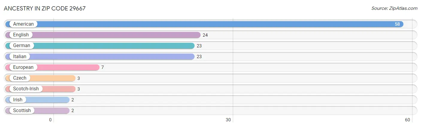 Ancestry in Zip Code 29667