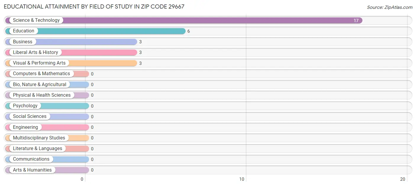 Educational Attainment by Field of Study in Zip Code 29667