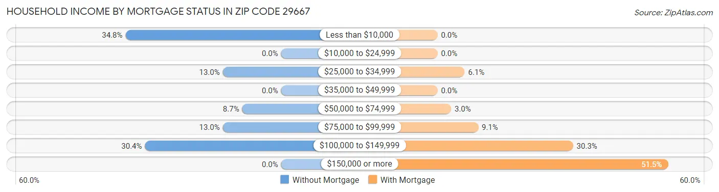 Household Income by Mortgage Status in Zip Code 29667