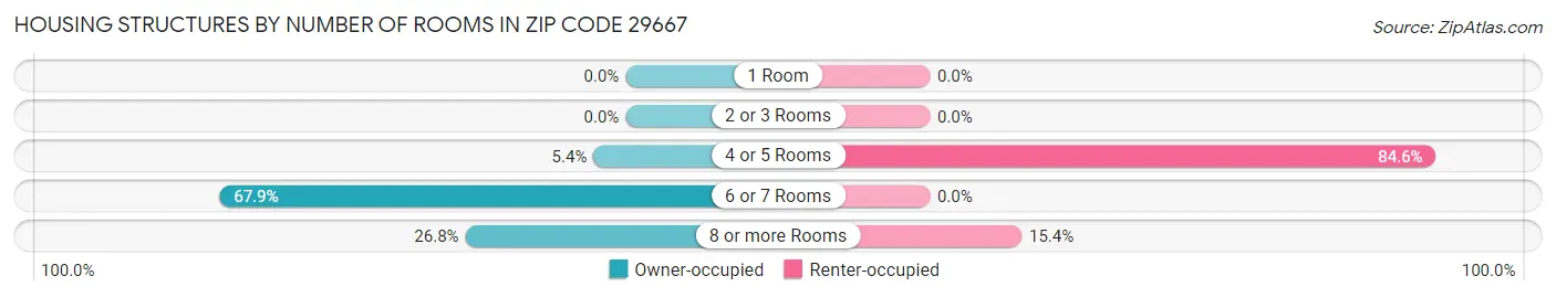 Housing Structures by Number of Rooms in Zip Code 29667